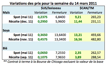 Prix grains 18 mars 11